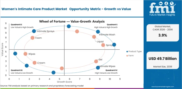 Women’s Intimate Care Product Market   Opportunity Matrix   Growth Vs Value